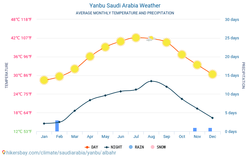 延布 - 平均每月气温和天气 2015 - 2024 平均温度在 延布 多年来。 延布, 沙特阿拉伯 中的平均天气。 hikersbay.com